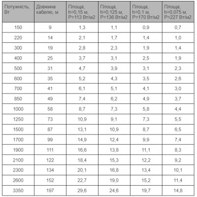 Кабель теплого пола HEMSTEDT BR-IM 9 м/150 Вт