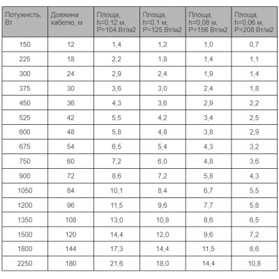 Тонкий кабель теплого пола HEMSTEDT Di Si R 12 м/150 Вт
