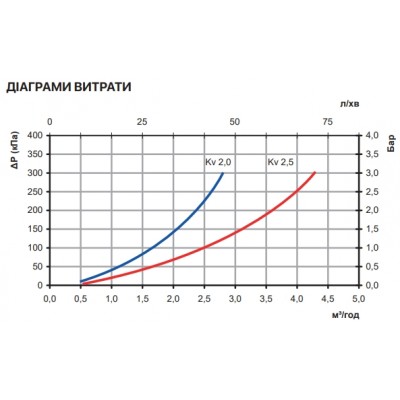 Термосмесительный клапан ROHO R1207-075 35-60°С 3/4“